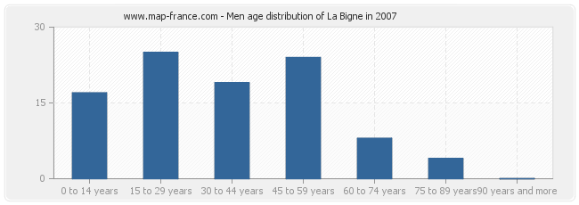 Men age distribution of La Bigne in 2007